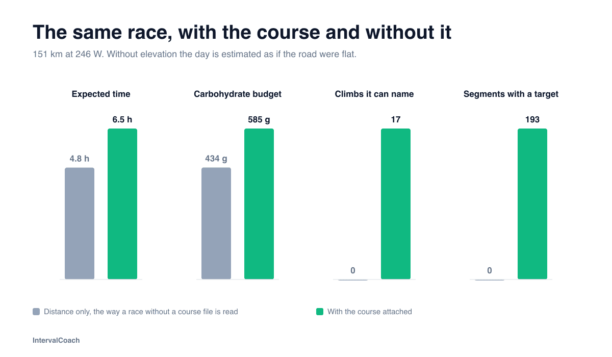 The same race read with and without its course file
